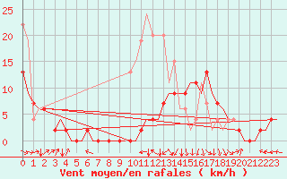 Courbe de la force du vent pour Prigueux (24)