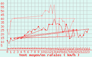 Courbe de la force du vent pour Amsterdam Airport Schiphol