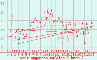 Courbe de la force du vent pour Karachi Airport