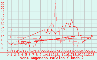 Courbe de la force du vent pour Pamplona (Esp)