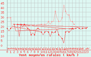 Courbe de la force du vent pour Mehamn