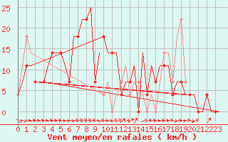 Courbe de la force du vent pour Hanty-Mansijsk