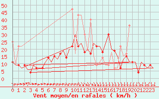 Courbe de la force du vent pour Vilnius