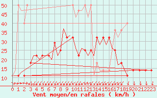 Courbe de la force du vent pour Luxembourg (Lux)