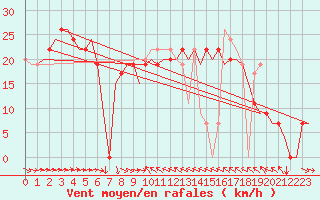 Courbe de la force du vent pour Malaga / Aeropuerto
