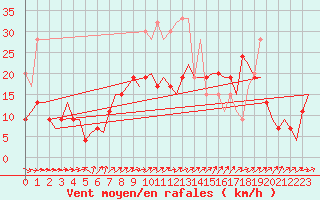 Courbe de la force du vent pour Boscombe Down