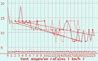 Courbe de la force du vent pour Fassberg
