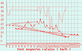 Courbe de la force du vent pour Hahn