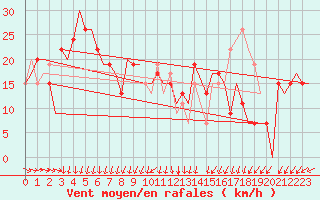 Courbe de la force du vent pour Salamanca / Matacan