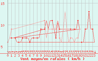 Courbe de la force du vent pour London / Heathrow (UK)