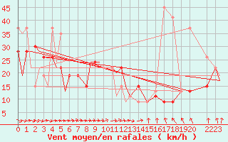 Courbe de la force du vent pour Ansbach / Katterbach
