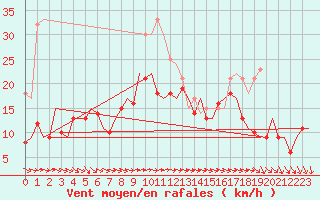 Courbe de la force du vent pour Berlin-Schoenefeld