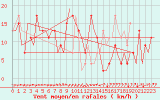 Courbe de la force du vent pour Rimini