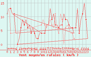 Courbe de la force du vent pour Torino / Caselle