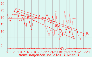 Courbe de la force du vent pour Asturias / Aviles