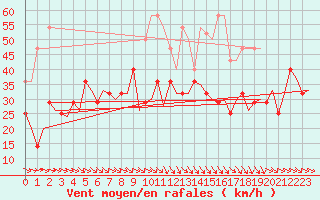 Courbe de la force du vent pour Bardenas Reales