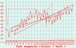 Courbe de la force du vent pour Platform K14-fa-1c Sea