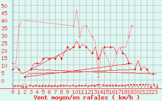 Courbe de la force du vent pour Vilhelmina