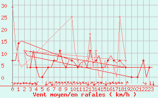 Courbe de la force du vent pour Bardufoss