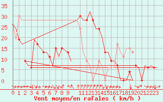 Courbe de la force du vent pour Larnaca Airport