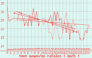 Courbe de la force du vent pour Halli