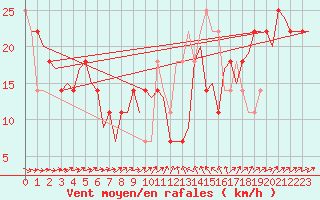 Courbe de la force du vent pour Helsinki-Vantaa