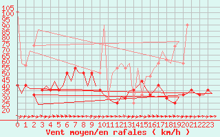 Courbe de la force du vent pour Altenstadt