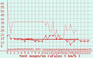 Courbe de la force du vent pour Schaffen (Be)