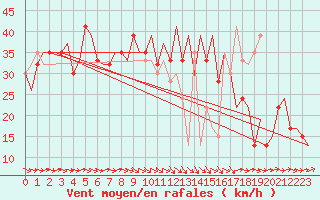 Courbe de la force du vent pour Zaragoza / Aeropuerto