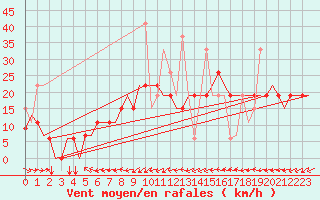 Courbe de la force du vent pour Souda Airport