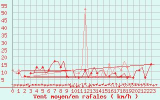 Courbe de la force du vent pour Aberdeen (UK)
