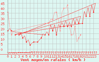 Courbe de la force du vent pour Platform F3-fb-1 Sea