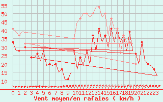 Courbe de la force du vent pour Gibraltar (UK)