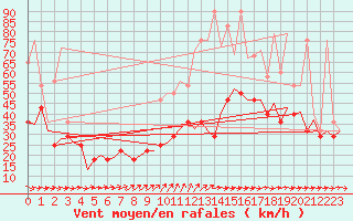 Courbe de la force du vent pour Hamburg-Fuhlsbuettel