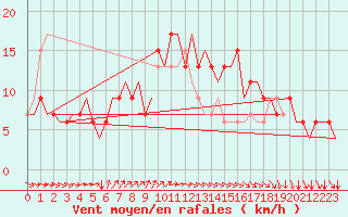 Courbe de la force du vent pour London / Heathrow (UK)