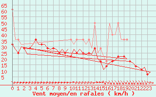 Courbe de la force du vent pour Vlieland