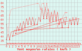 Courbe de la force du vent pour Platform K13-A