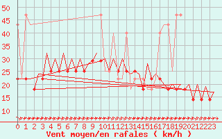 Courbe de la force du vent pour Wroclaw Ii