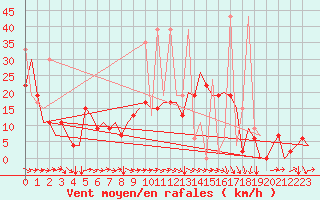 Courbe de la force du vent pour Kayseri / Erkilet