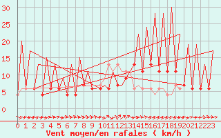 Courbe de la force du vent pour Huesca (Esp)