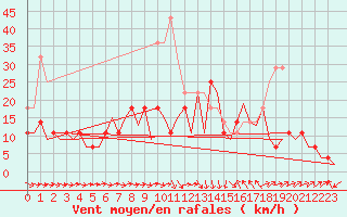 Courbe de la force du vent pour Helsinki-Vantaa