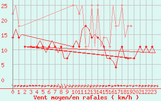 Courbe de la force du vent pour Hannover