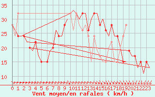 Courbe de la force du vent pour Cardiff-Wales Airport