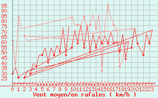 Courbe de la force du vent pour Platform F3-fb-1 Sea