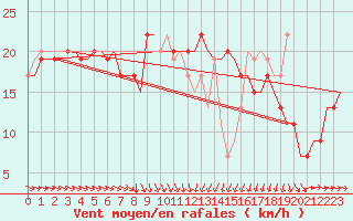 Courbe de la force du vent pour Bari / Palese Macchie