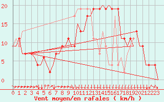 Courbe de la force du vent pour Tunis-Carthage