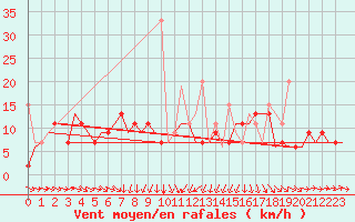 Courbe de la force du vent pour Diyarbakir