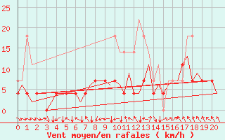 Courbe de la force du vent pour Mikkeli