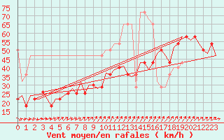 Courbe de la force du vent pour Vlieland