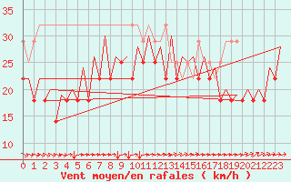 Courbe de la force du vent pour Platform P11-b Sea